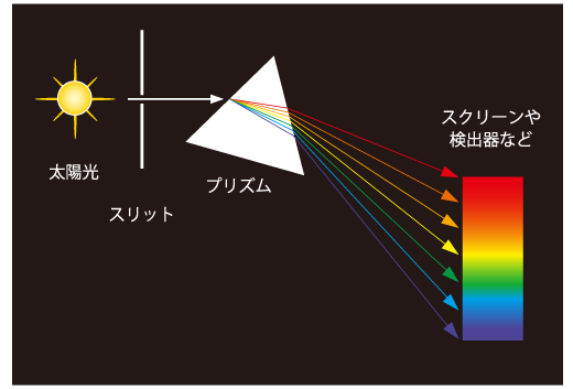 スペクトルのかいせつ　