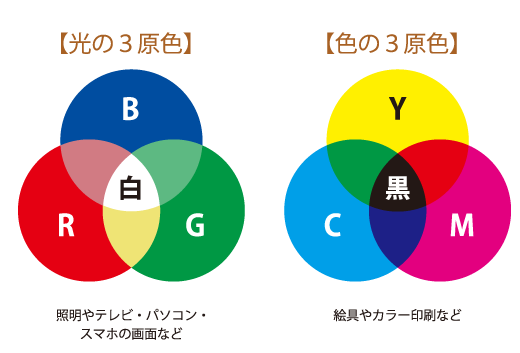 光の3原色・色の3原色