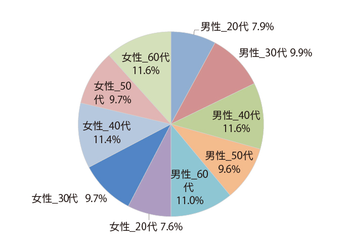 あかりの日 アンケート集計結果 あかりの日 あかりの日 アンケート集計結果 あかりの日