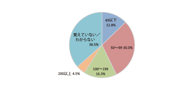 グラフ