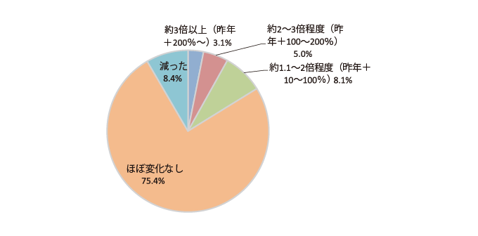 グラフ