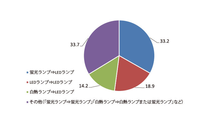 グラフ