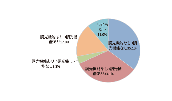 グラフ